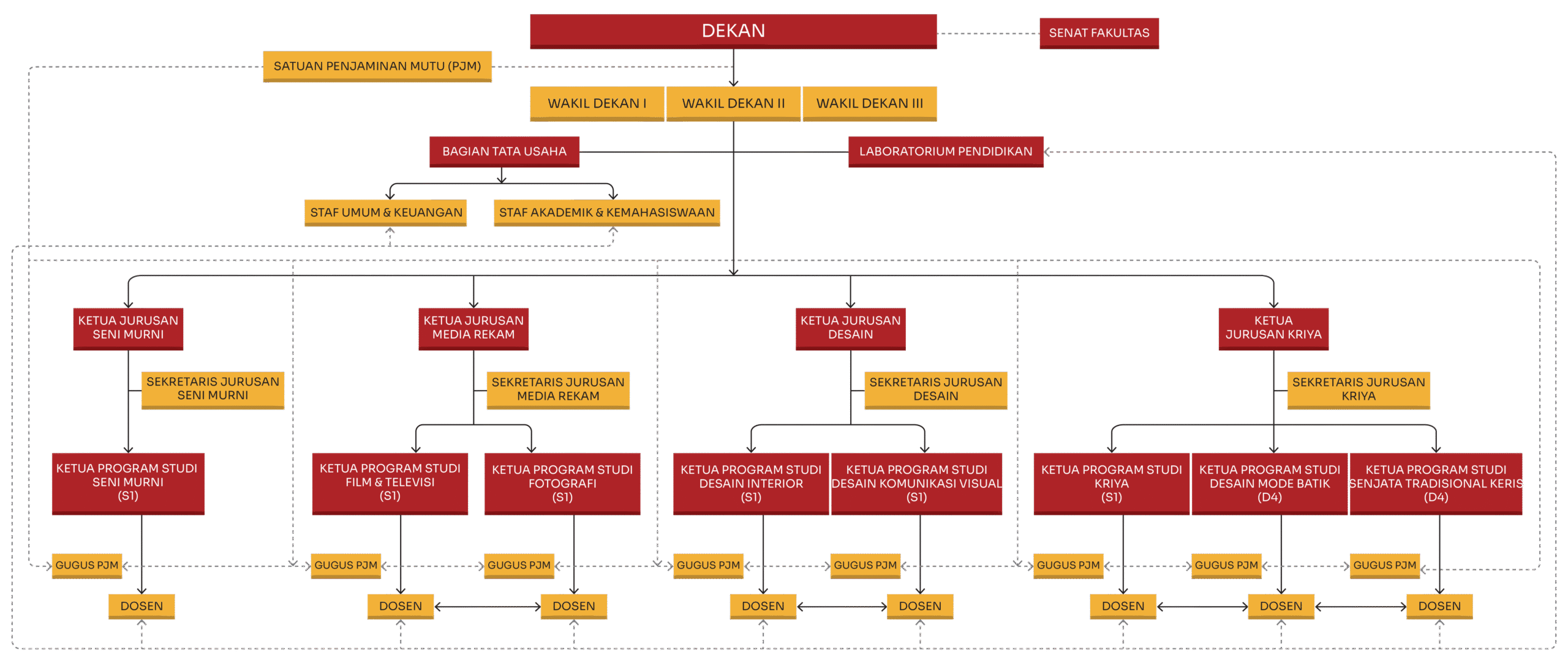 Susunan Organisasi FSRD