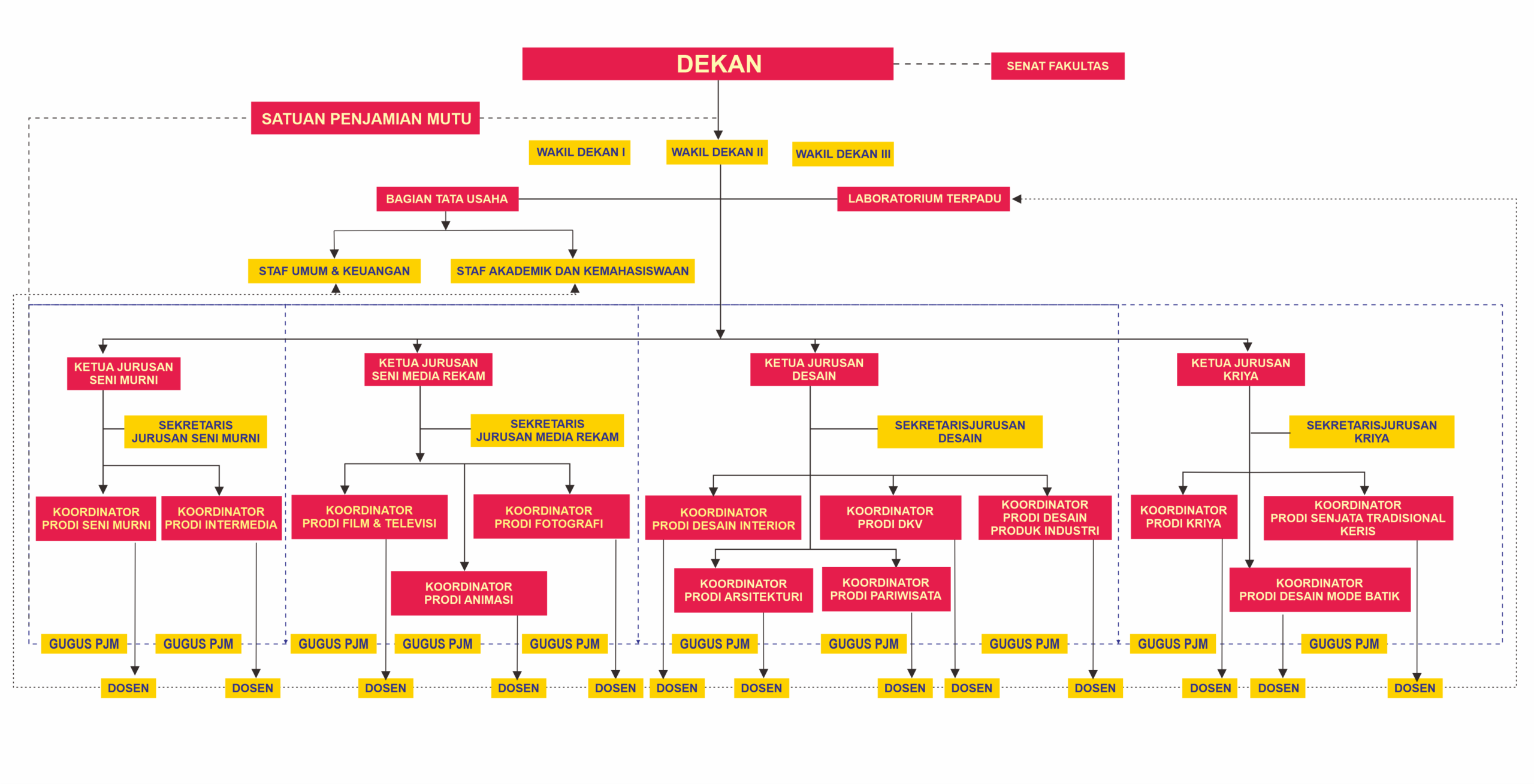 New Struktur Organisasi FSRD